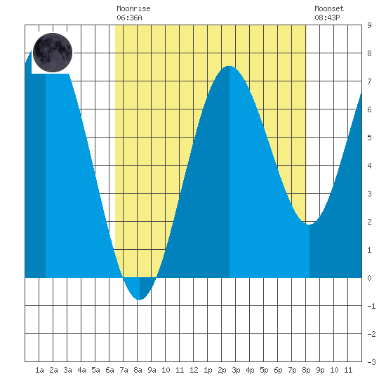 Tokeland tide chart for Saturday, August 27, 2022