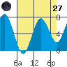 Tokeland tide chart for Saturday, August 27, 2022