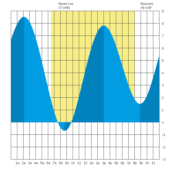 Tokeland tide chart for Sunday, August 28, 2022