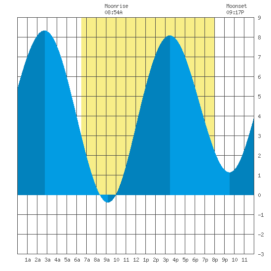 Tokeland tide chart for Monday, August 29, 2022
