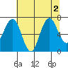 Tokeland tide chart for Tuesday, August 2, 2022