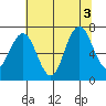 Tokeland tide chart for Wednesday, August 3, 2022