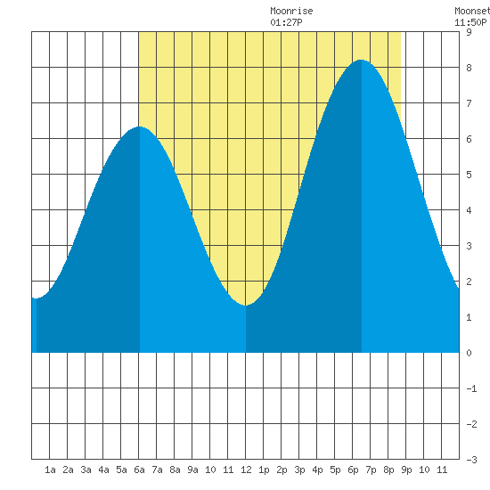 Tokeland tide chart for Thursday, August 4, 2022