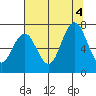Tokeland tide chart for Thursday, August 4, 2022