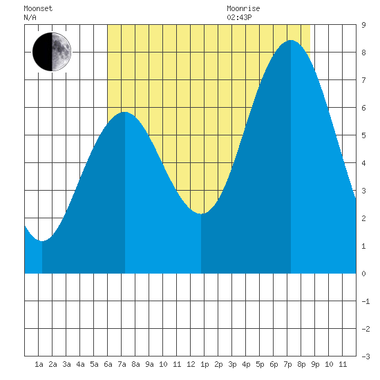 Tokeland tide chart for Friday, August 5, 2022