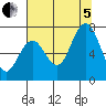 Tokeland tide chart for Friday, August 5, 2022
