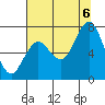 Tokeland tide chart for Saturday, August 6, 2022