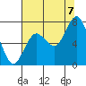 Tokeland tide chart for Sunday, August 7, 2022