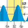 Tokeland tide chart for Monday, September 12, 2022