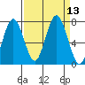Tokeland tide chart for Tuesday, September 13, 2022