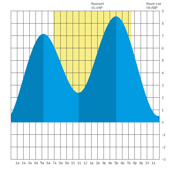 Tokeland tide chart for Thursday, September 15, 2022