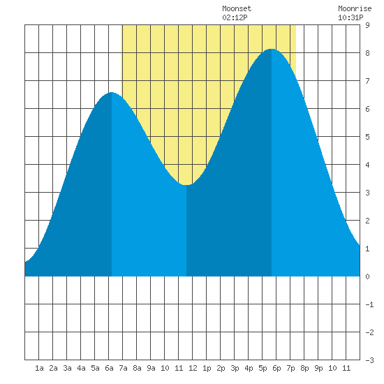 Tokeland tide chart for Friday, September 16, 2022
