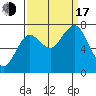 Tokeland tide chart for Saturday, September 17, 2022