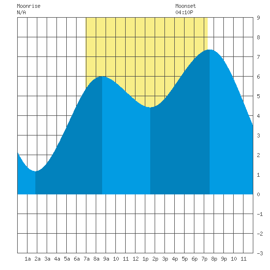 Tokeland tide chart for Sunday, September 18, 2022
