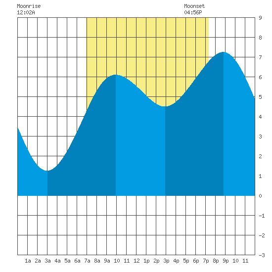 Tokeland tide chart for Monday, September 19, 2022