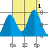 Tokeland tide chart for Thursday, September 1, 2022