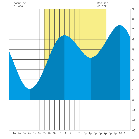 Tokeland tide chart for Tuesday, September 20, 2022