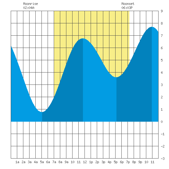 Tokeland tide chart for Wednesday, September 21, 2022