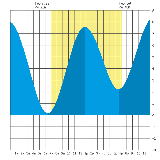 Tokeland tide chart for Friday, September 23, 2022
