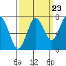 Tokeland tide chart for Friday, September 23, 2022