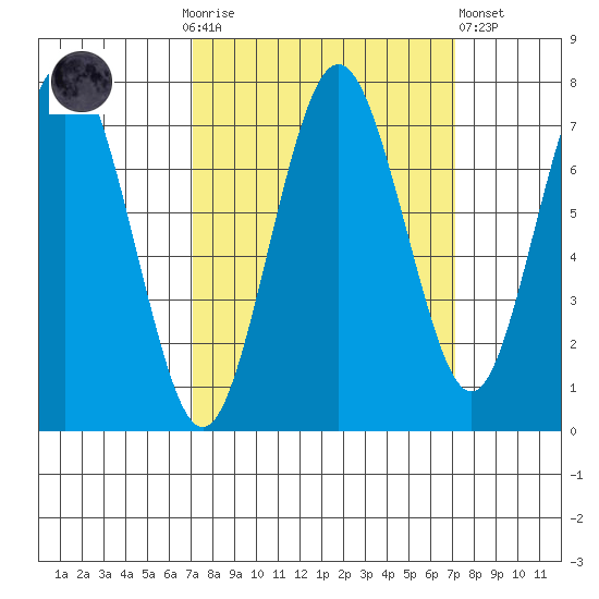 Tokeland tide chart for Sunday, September 25, 2022