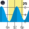 Tokeland tide chart for Sunday, September 25, 2022