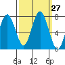 Tokeland tide chart for Tuesday, September 27, 2022
