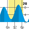 Tokeland tide chart for Wednesday, September 28, 2022