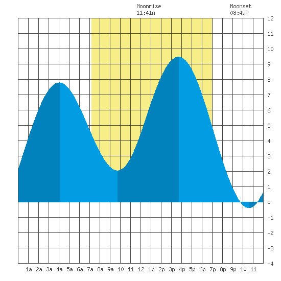 Tokeland tide chart for Thursday, September 29, 2022