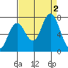 Tokeland tide chart for Friday, September 2, 2022