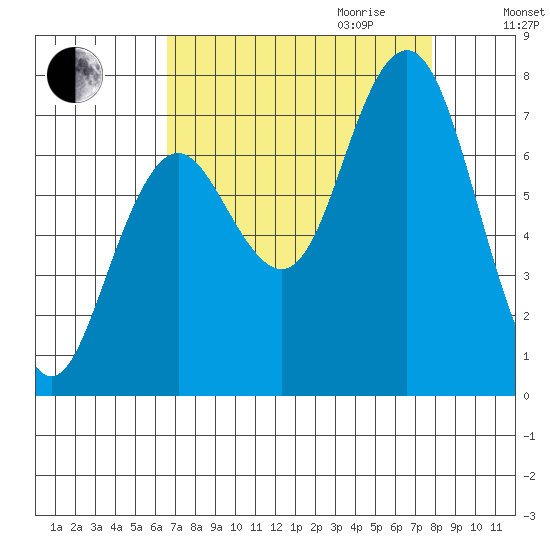 Tokeland tide chart for Saturday, September 3, 2022
