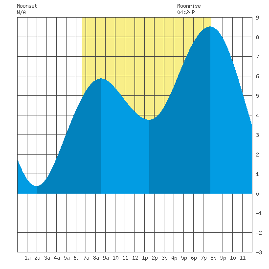 Tokeland tide chart for Sunday, September 4, 2022