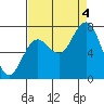 Tokeland tide chart for Sunday, September 4, 2022