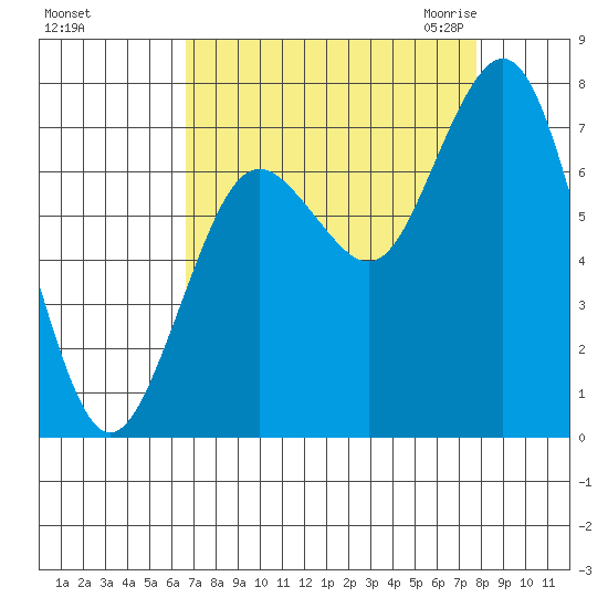Tokeland tide chart for Monday, September 5, 2022