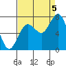 Tokeland tide chart for Monday, September 5, 2022