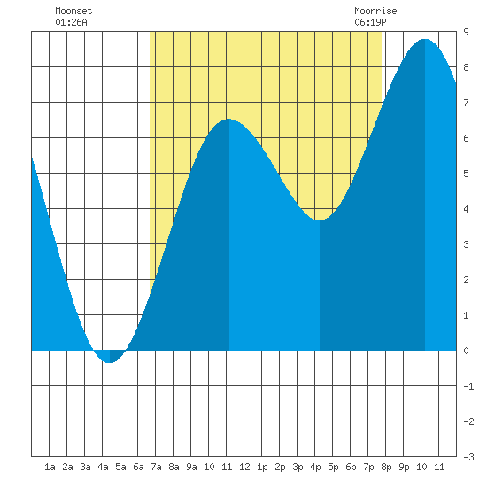Tokeland tide chart for Tuesday, September 6, 2022