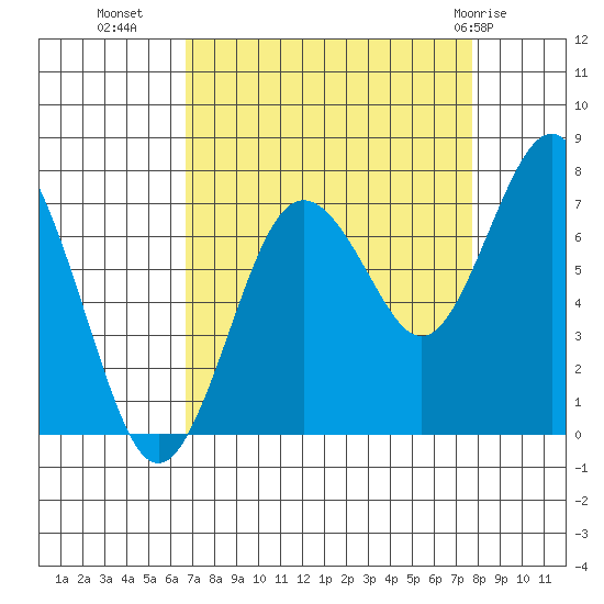Tokeland tide chart for Wednesday, September 7, 2022