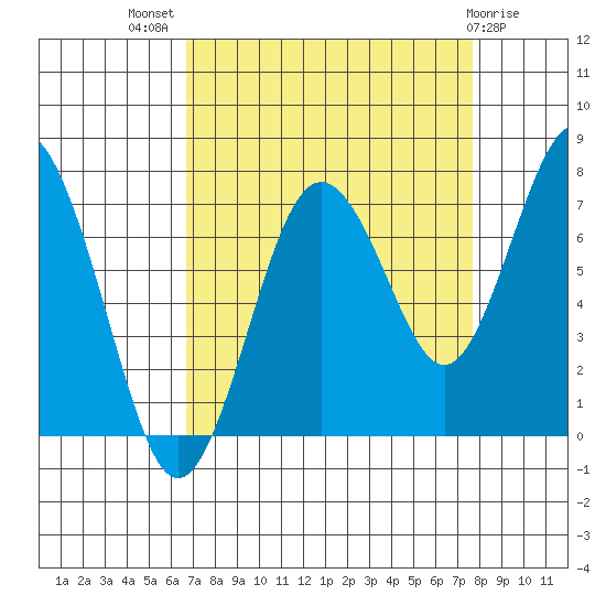 Tokeland tide chart for Thursday, September 8, 2022