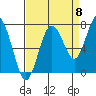 Tokeland tide chart for Thursday, September 8, 2022