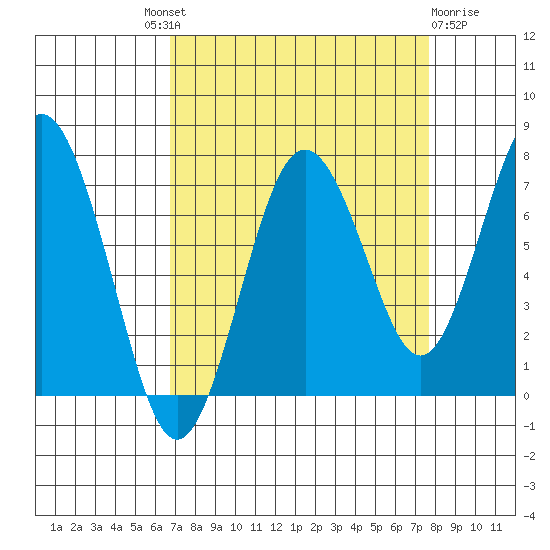 Tokeland tide chart for Friday, September 9, 2022