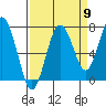 Tokeland tide chart for Friday, September 9, 2022