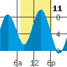Tokeland tide chart for Tuesday, October 11, 2022