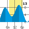 Tokeland tide chart for Thursday, October 13, 2022