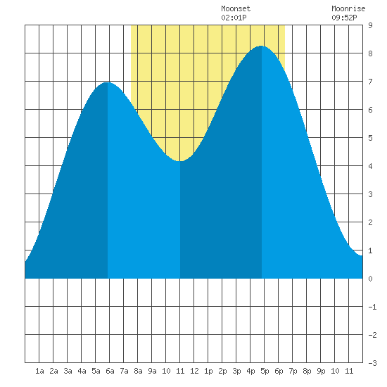 Tokeland tide chart for Saturday, October 15, 2022