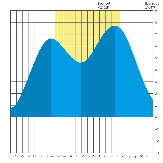 Tokeland tide chart for Sunday, October 16, 2022