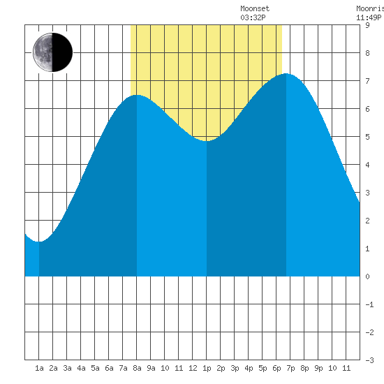 Tokeland tide chart for Monday, October 17, 2022