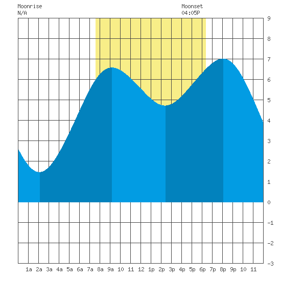 Tokeland tide chart for Tuesday, October 18, 2022
