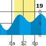 Tokeland tide chart for Wednesday, October 19, 2022