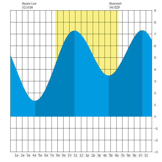 Tokeland tide chart for Thursday, October 20, 2022