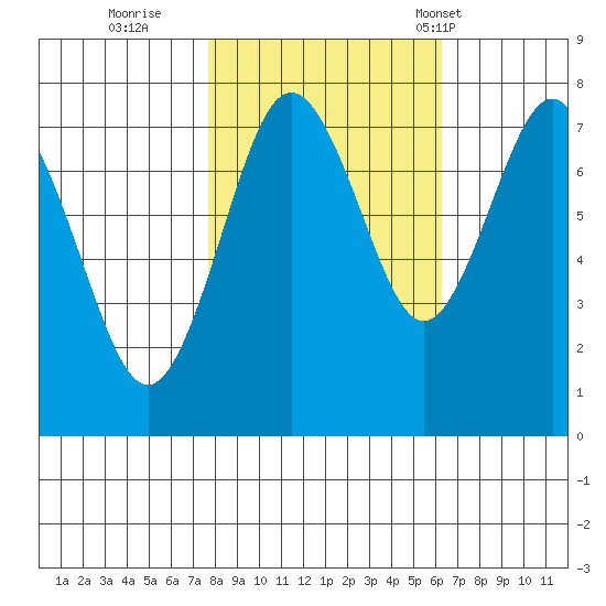 Tokeland tide chart for Friday, October 21, 2022